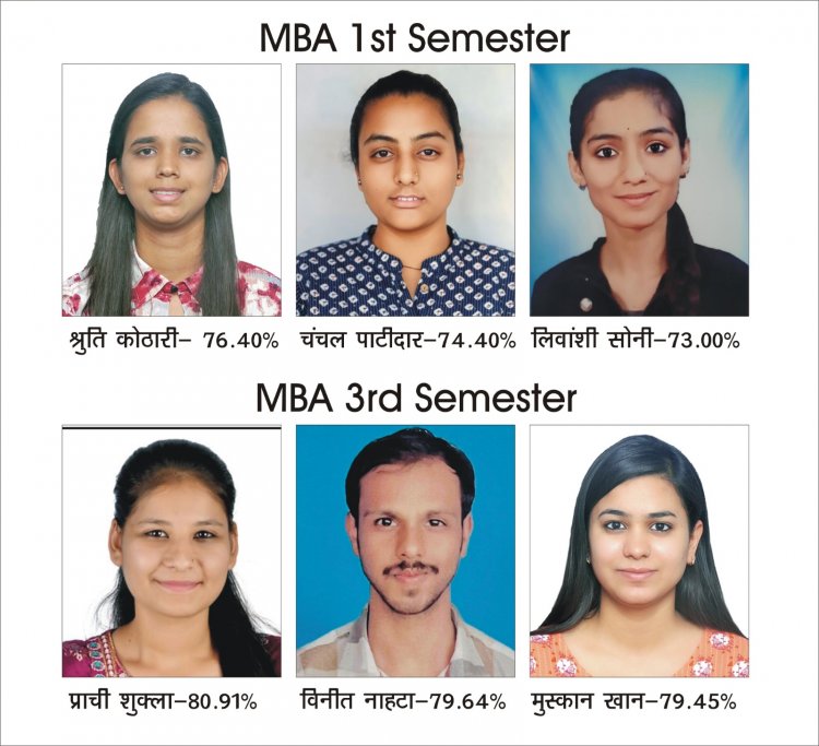 राॅयल काॅलेज के एम.बी.ए. विद्यार्थियों का उत्कृष्ट परीक्षा परिणाम